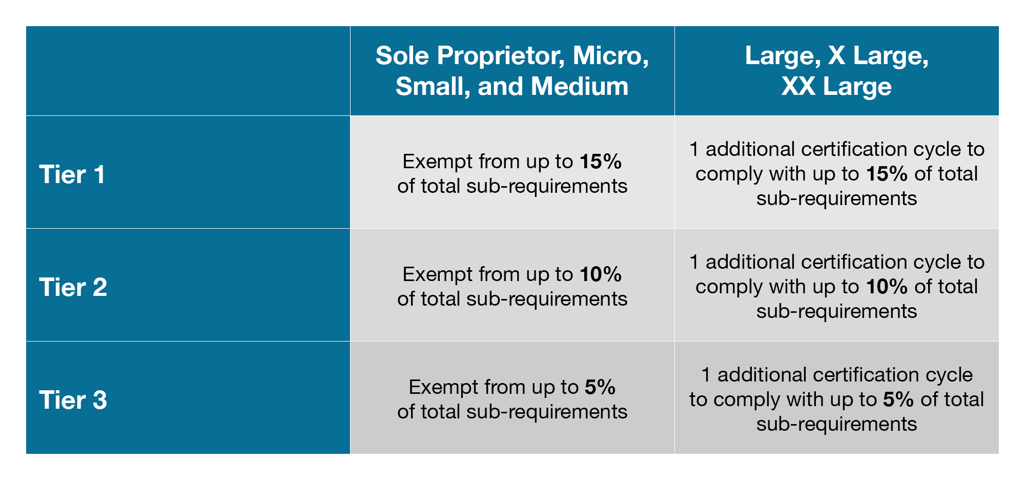 For sole proprietor, micro, small, and medium companies, Tier 1, exempt from up to 15% of total sub-requirements. Tier 2, exempt from up to 10% of total sub-requirements. Tier 3, exempt from up to 5% of total sub-requirements. For large, X large, XX large, Tier 1, 1 additional certification cycle to comply with up to 15% of total sub-requirements. Tier 2, 1 additional certification cycle to comply with up to 10% of total sub-requirements. Tier 3, 1 additional certification cycle to comply with up to 5% of total sub-requirements.