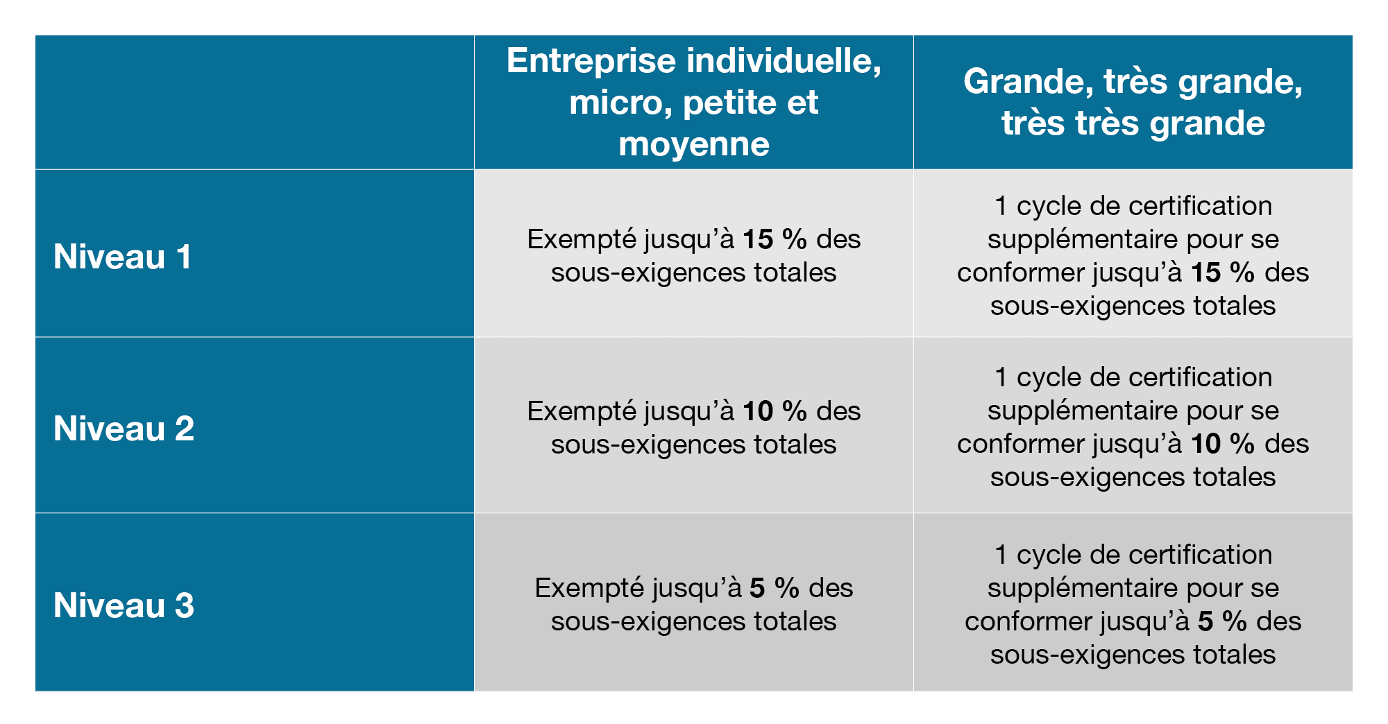 Pour les entreprises individuelles, les micro, petites et moyennes entreprises, niveau 1, exemption jusqu'à 15 % du total des sous-exigences. Niveau 2, exonération jusqu'à 10 % du total des sous-exigences. Niveau 3, exonération jusqu'à 5 % du total des sous-exigences. Pour les grandes, très grandes et très trèsgrandes, Niveau 1, 1 cycle de labellisation supplémentaire pour se conformer jusqu'à 15% du total des sous-exigences. Niveau 2, 1 cycle de labellisation supplémentaire pour se conformer à 10 % du total des sous-exigences. Niveau 3, 1 cycle de labellisation supplémentaire pour satisfaire jusqu'à 5 % du total des sous-exigences.