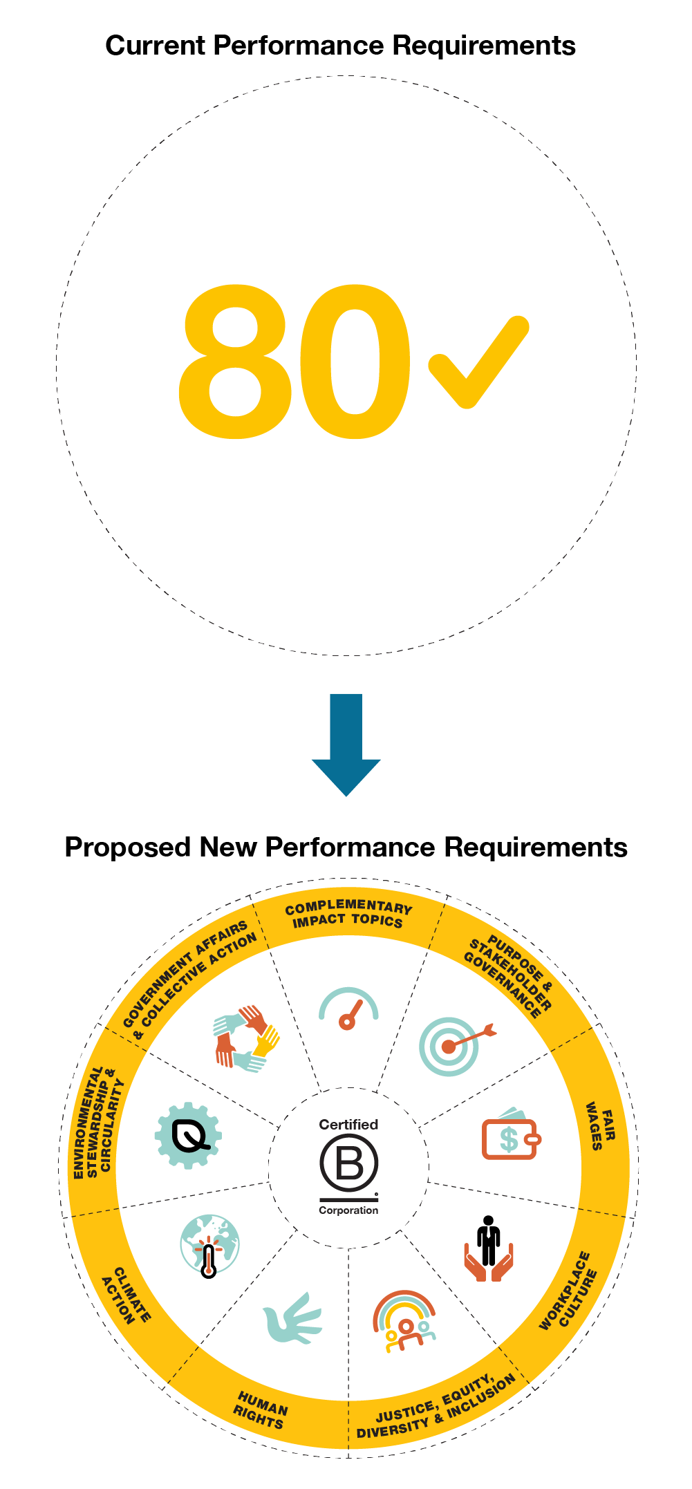 Current B Corp Performance Requirements, companies have a verified 80 point score with flexibility in how to achieve the 80 point score. The Proposed New Performance Requirements, companies need to meet specific Impact Topic requirements and all the requirements will be verified for certification.