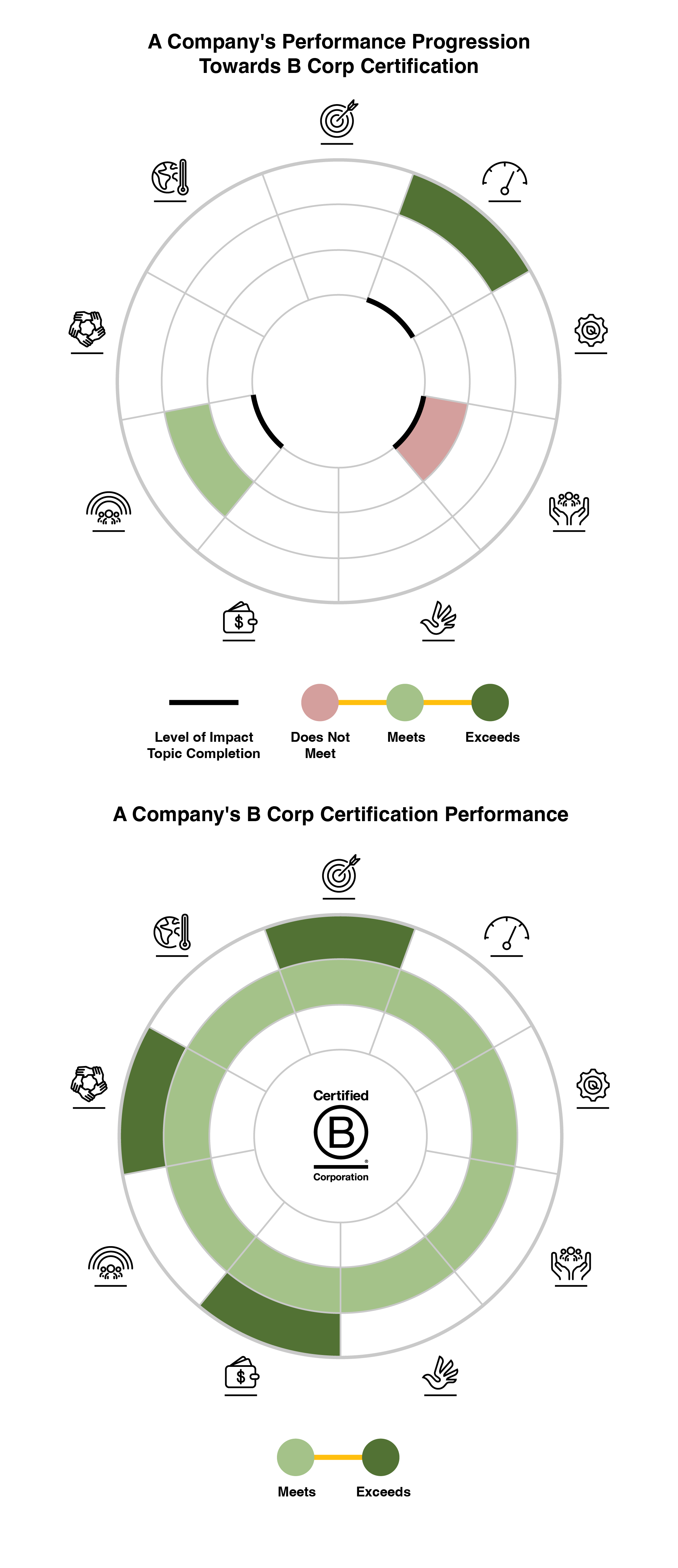 First visualization of a company’s progress towards completing impact topics for submission for certification. Second visualization showing a company’s verified performance at the impact topic level across all the topics on their B Corp Public Profile.
