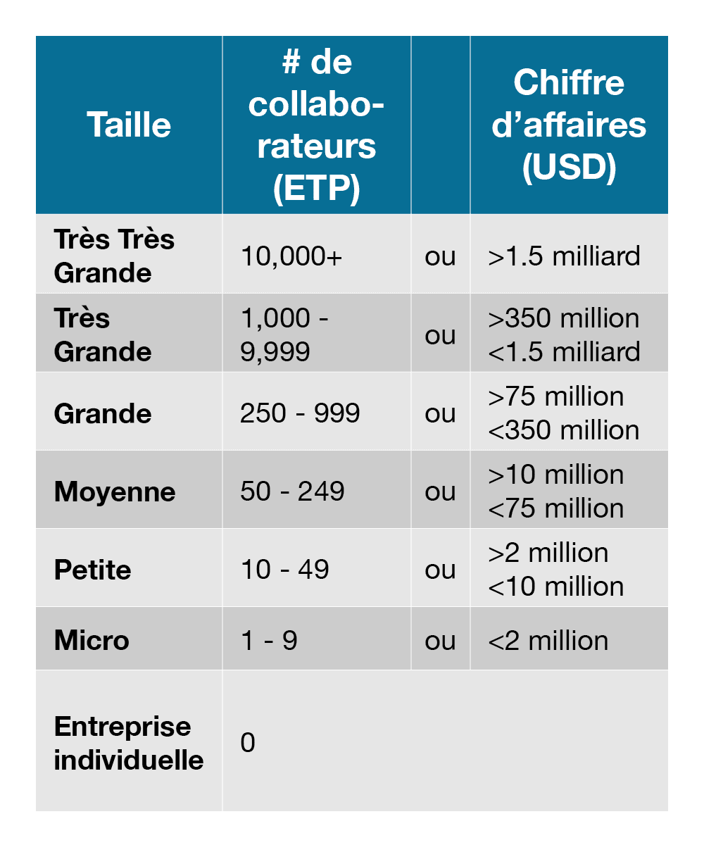 Mise à jour des catégories de taille en fonction du nombre de collaborateurs et des revenus.