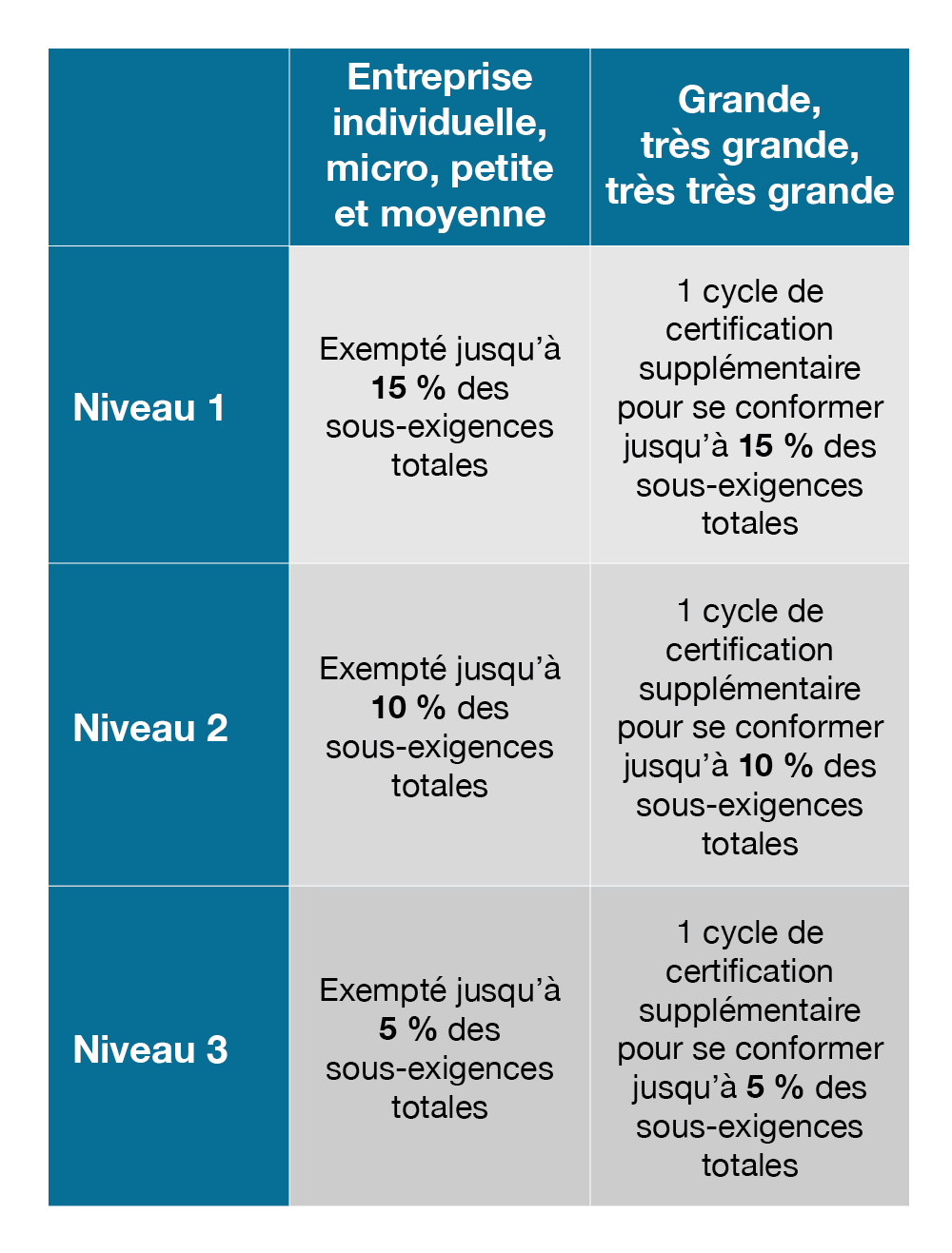 Pour les entreprises individuelles, les micro, petites et moyennes entreprises, niveau 1, exemption jusqu'à 15 % du total des sous-exigences. Niveau 2, exonération jusqu'à 10 % du total des sous-exigences. Niveau 3, exonération jusqu'à 5 % du total des sous-exigences. Pour les grandes, très grandes et très trèsgrandes, Niveau 1, 1 cycle de labellisation supplémentaire pour se conformer jusqu'à 15% du total des sous-exigences. Niveau 2, 1 cycle de labellisation supplémentaire pour se conformer à 10 % du total des sous-exigences. Niveau 3, 1 cycle de labellisation supplémentaire pour satisfaire jusqu'à 5 % du total des sous-exigences.