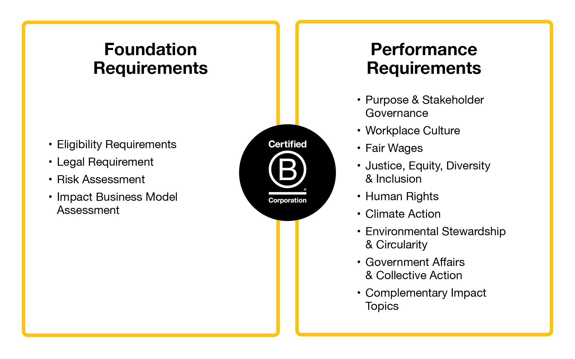 Lists of the proposed Foundation Requirements and Performance Requirements for B Corp Certification. 