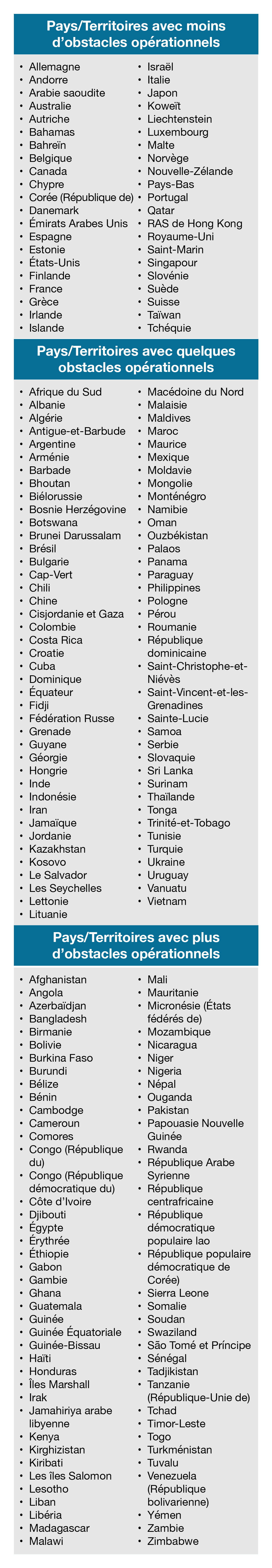 Pays/territoires listés avec une classification déterminée de” moins d'obstacles opérationnels”, “quelques obstacles opérationnels”, et “plus d'obstacles opérationnels”.