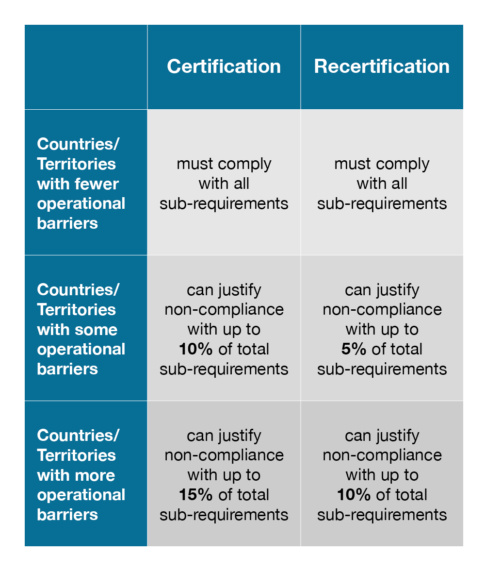 Countries/Territories with fewer operational barriers must comply with all sub-requirements on certification and recertification. Countries/Territories with some operational barriers can justify non-compliance with up to 10% of total sub-requirements on certification and 5% on recertification. Countries/Territories with more operational barriers can justify non-compliance with up to 15% of total sub-requirements on certification and 10% on recertification.