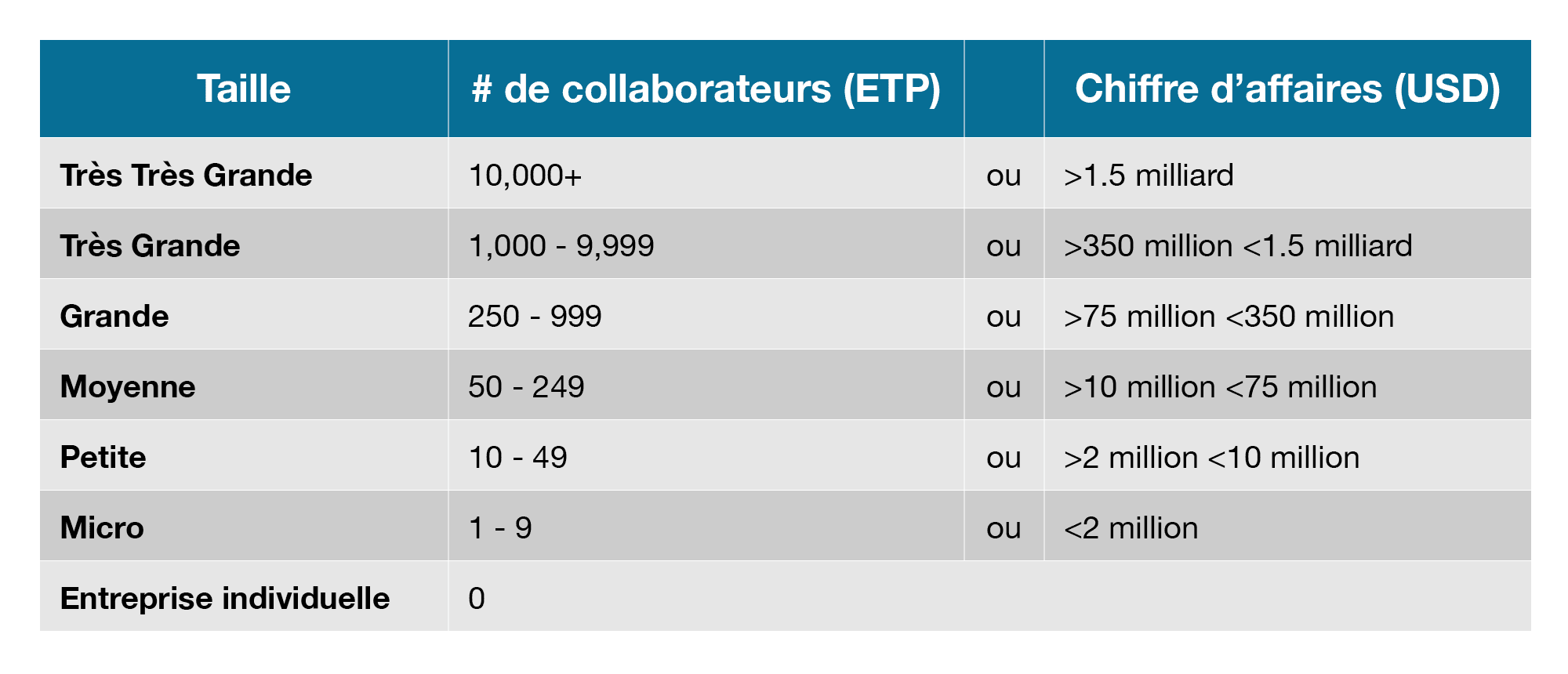 Mise à jour des catégories de taille en fonction du nombre de collaborateurs et des revenus.