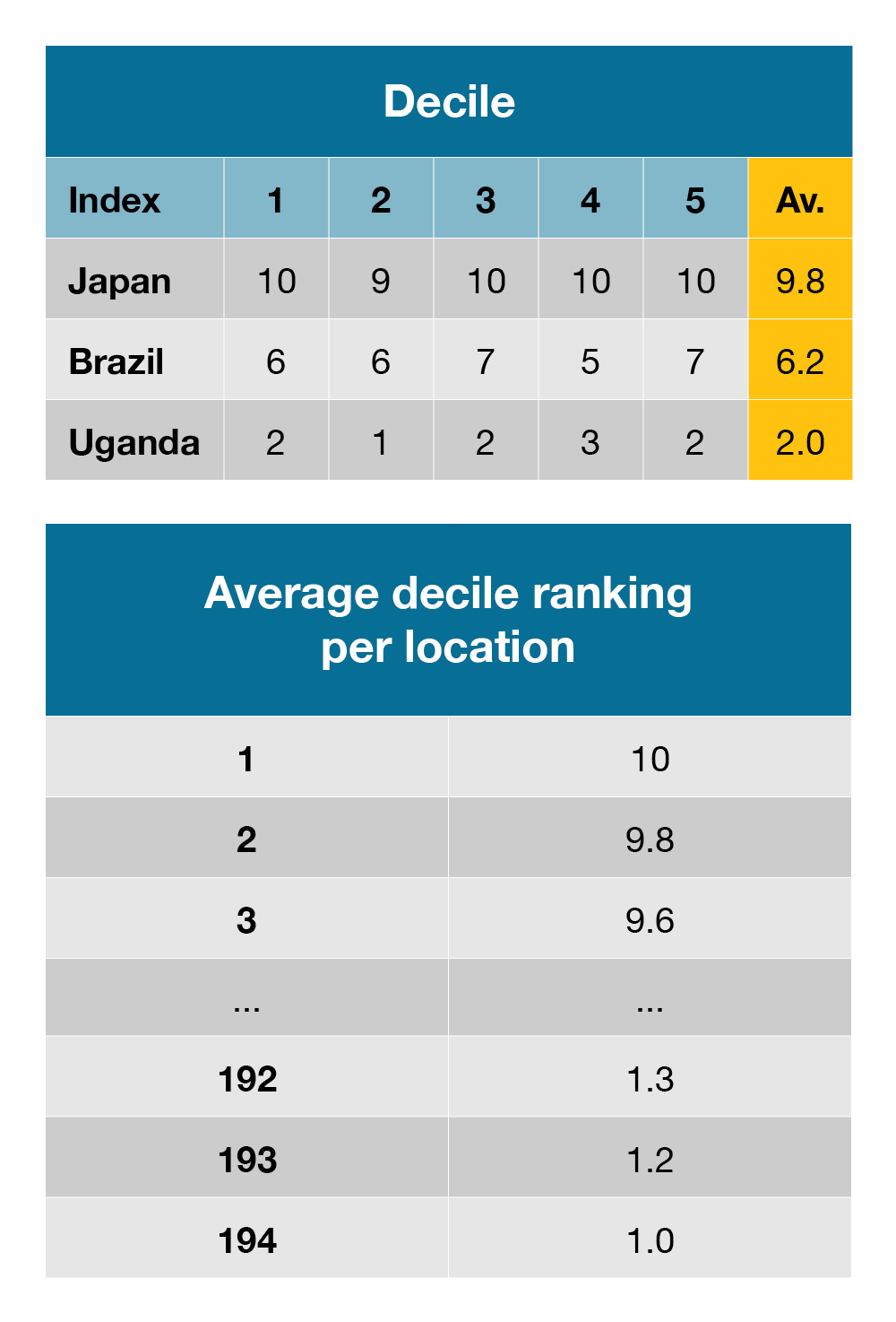 Country decile scores from each of the five indices are averaged to a single score. The score determines whether the countries/territories are classified to have fewer, some, and more operational barriers.