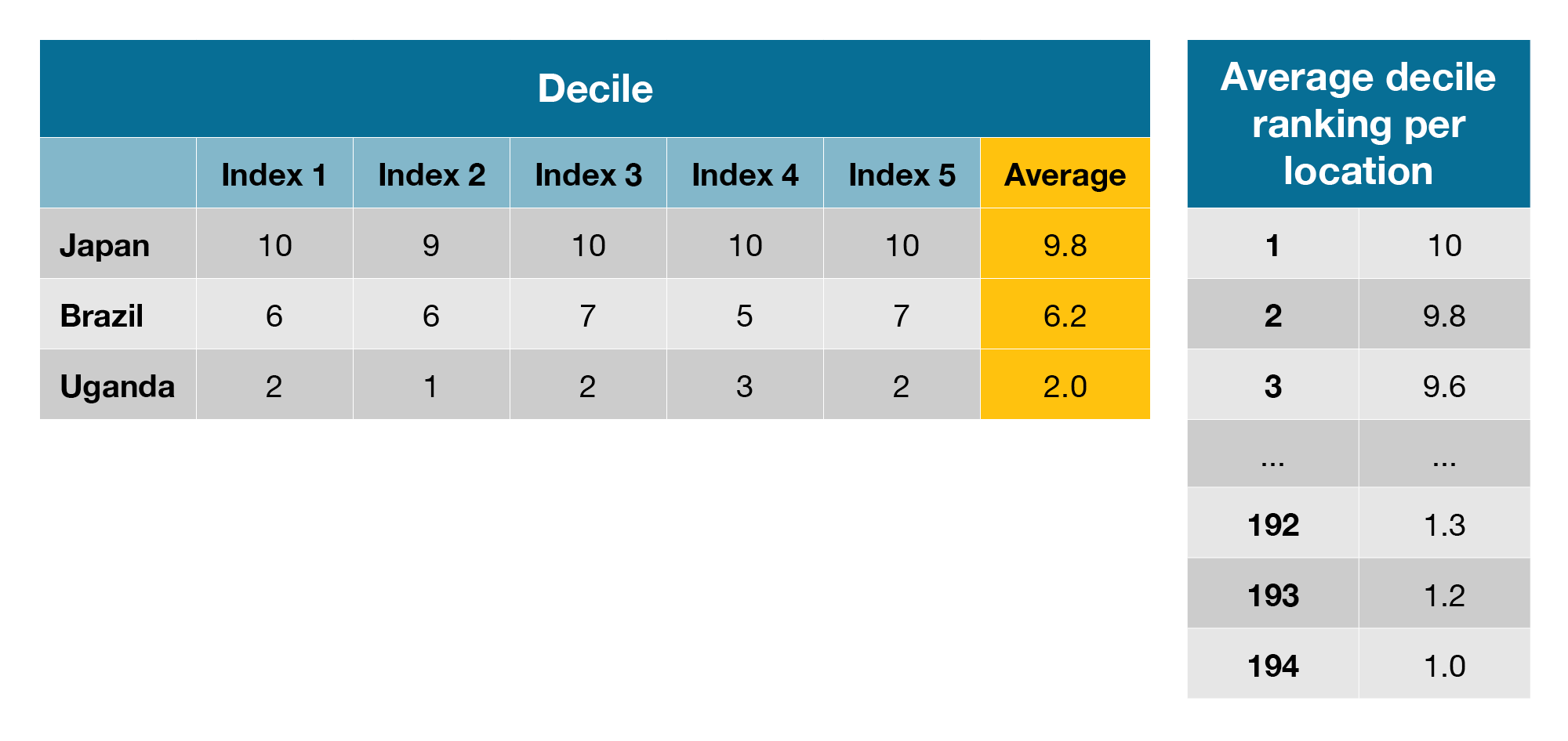Country decile scores from each of the five indices are averaged to a single score. The score determines whether the countries/territories are classified to have fewer, some, and more operational barriers.