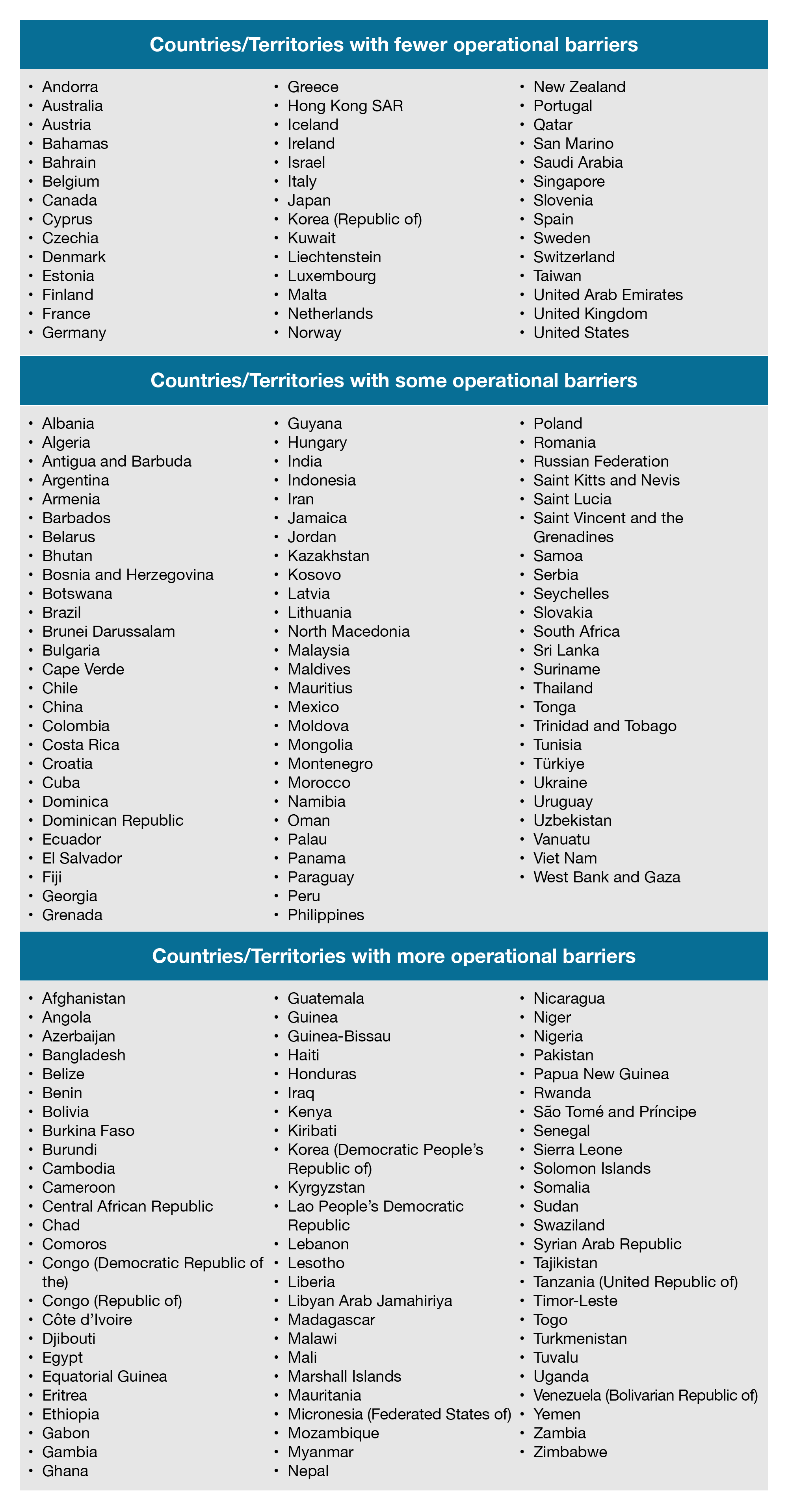 Countries/Territories listed with determined classification of fewer operational barriers, some operational barriers, and more operational barriers.