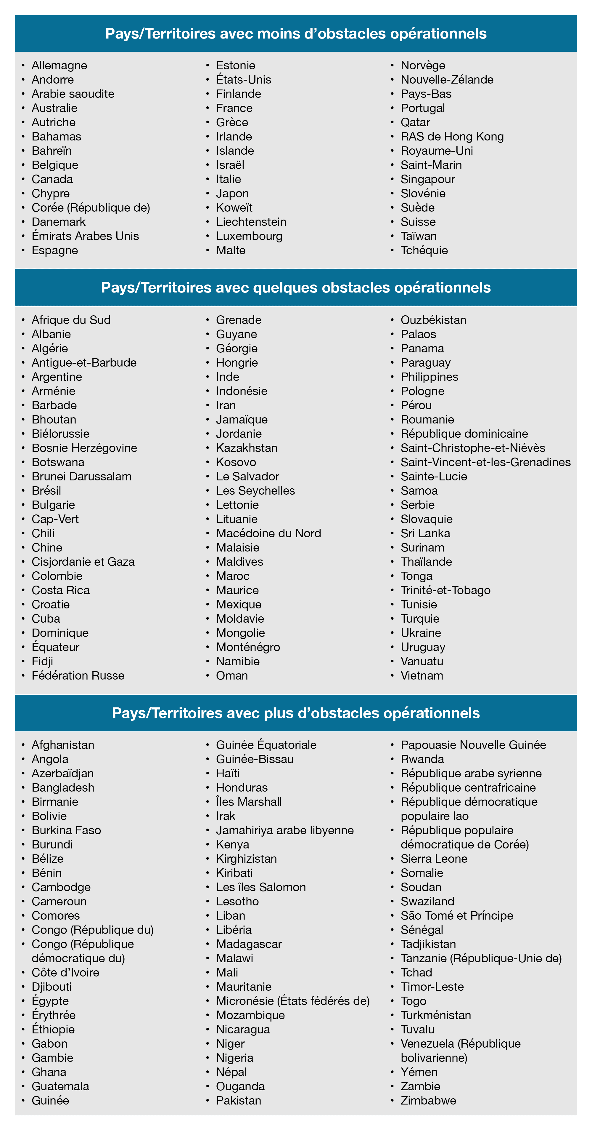 Pays/territoires listés avec une classification déterminée de” moins d'obstacles opérationnels”, “quelques obstacles opérationnels”, et “plus d'obstacles opérationnels”.