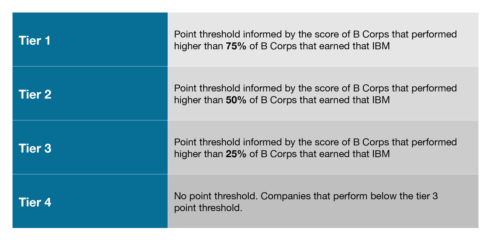 Tier 1, point threshold informed by the score of B Corps that performed higher than 75% of B Corps that earned that IBM. Tier 2, point threshold informed by the score of B Corps that performed higher than 50% of B Corps that earned that IBM. Tier 3, Point threshold informed by the score of B Corps that performed higher than 25% of B Corps that earned that IBM. Tier 4, no point threshold. Companies that perform below the tier 3 point threshold.