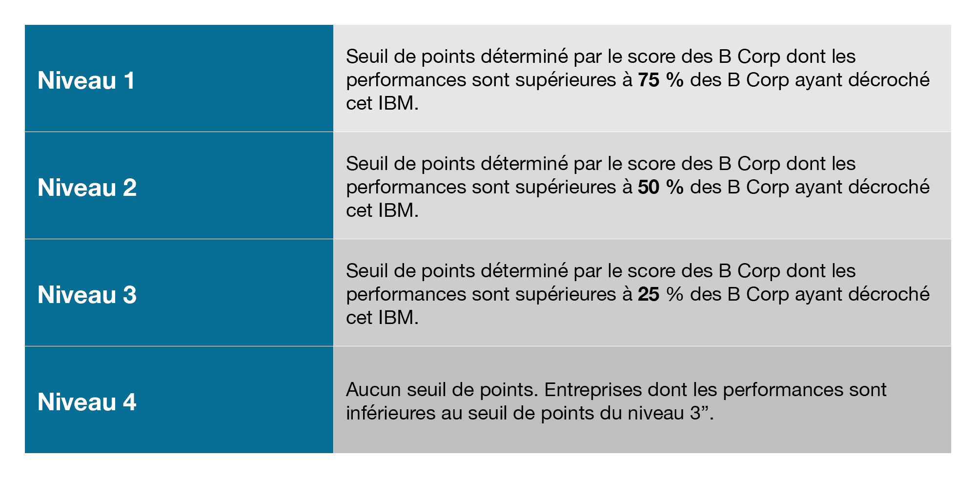 Niveau 1, seuil de points déterminé par le score des B Corp dont les résultats sont supérieurs à 75 % des B Corp qui ont obtenu cette IBM. Niveau 2, seuil de points déterminé par le score des B Corp dont les performances sont supérieures à 50 % des B Corp qui ont obtenu cette IBM. Niveau 3, seuil de points déterminé par le score des B Corp dont les performances sont supérieures à 25 % des B Corp qui ont obtenu cette IBM. Niveau 4, pas de seuil de points. Entreprises dont les résultats sont inférieurs au seuil de points du niveau 3.