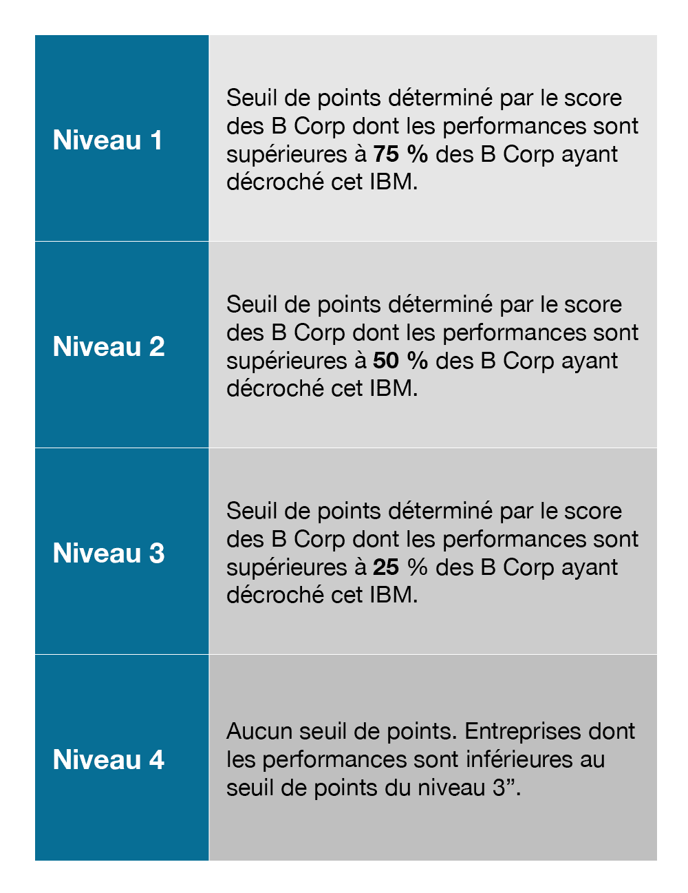 Niveau 1, seuil de points déterminé par le score des B Corp dont les résultats sont supérieurs à 75 % des B Corp qui ont obtenu cette IBM. Niveau 2, seuil de points déterminé par le score des B Corp dont les performances sont supérieures à 50 % des B Corp qui ont obtenu cette IBM. Niveau 3, seuil de points déterminé par le score des B Corp dont les performances sont supérieures à 25 % des B Corp qui ont obtenu cette IBM. Niveau 4, pas de seuil de points. Entreprises dont les résultats sont inférieurs au seuil de points du niveau 3.