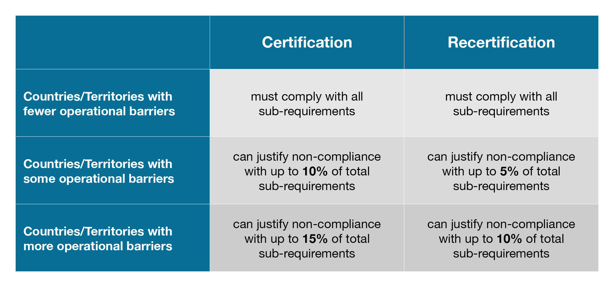 Countries/Territories with fewer operational barriers must comply with all sub-requirements on certification and recertification. Countries/Territories with some operational barriers can justify non-compliance with up to 10% of total sub-requirements on certification and 5% on recertification. Countries/Territories with more operational barriers can justify non-compliance with up to 15% of total sub-requirements on certification and 10% on recertification.