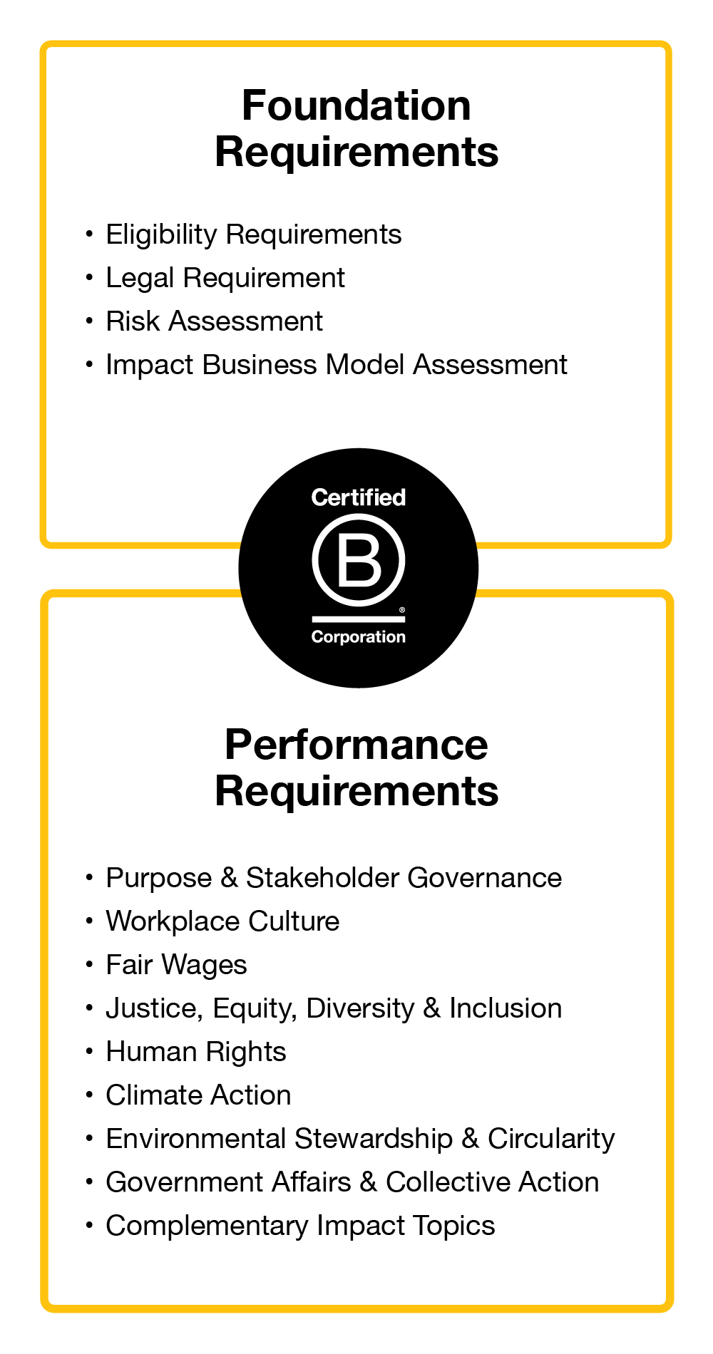 Lists of the proposed Foundation Requirements and Performance Requirements for B Corp Certification. 